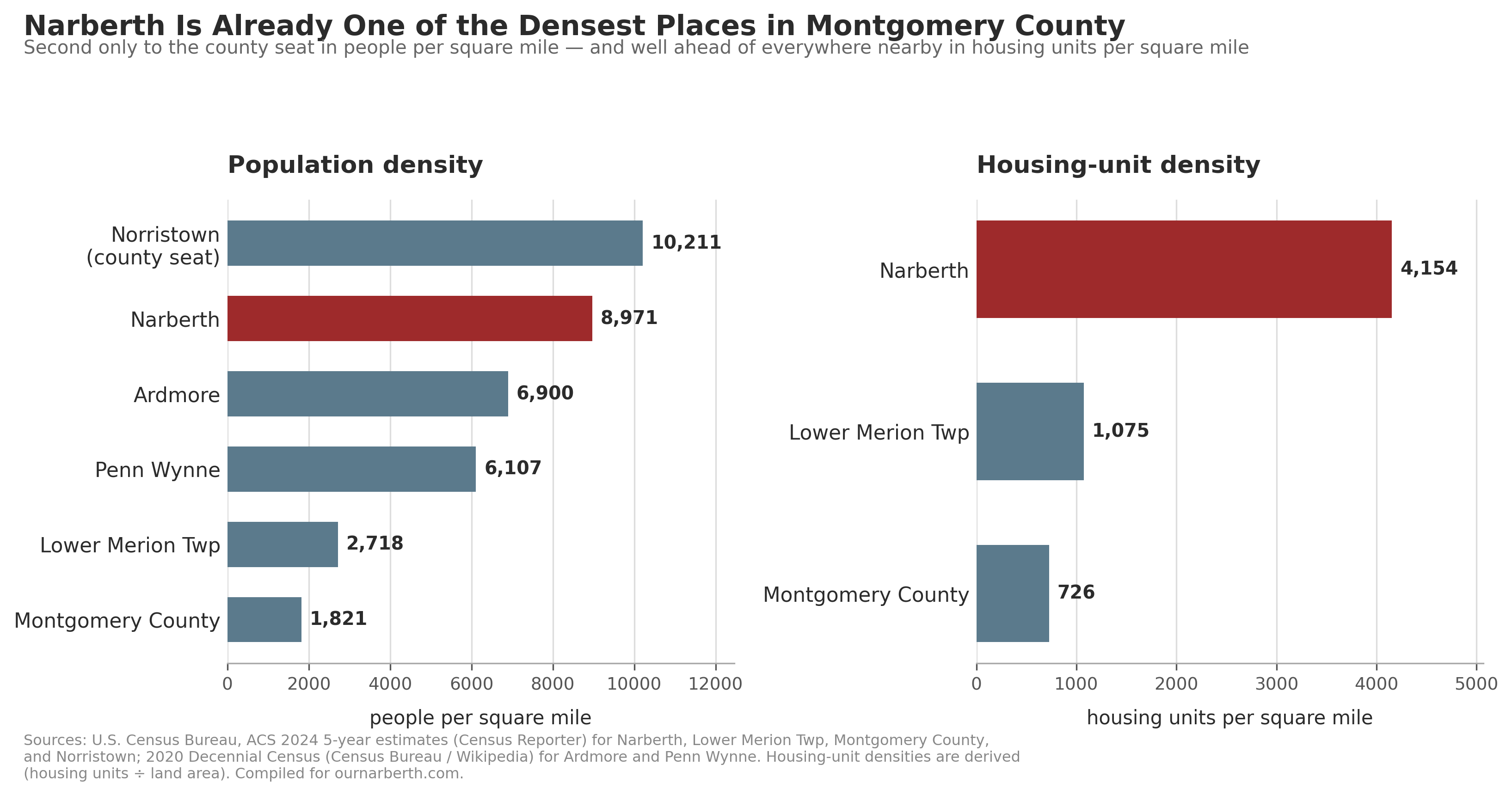 Narberth population and housing density compared to Lower Merion Township, Montgomery County, and nearby Main Line communities